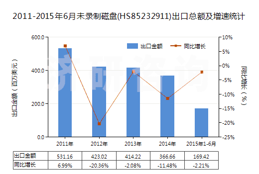 2011-2015年6月未錄制磁盤(HS85232911)出口總額及增速統(tǒng)計